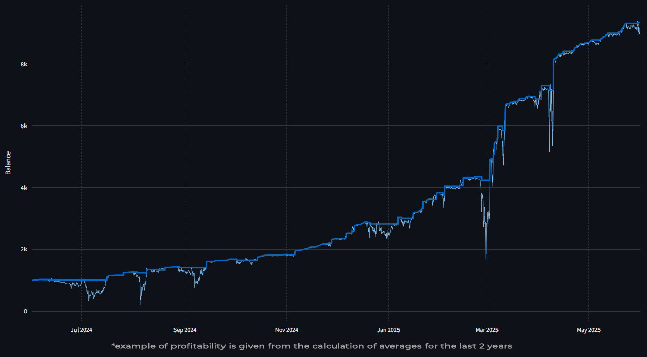 Profitability chart